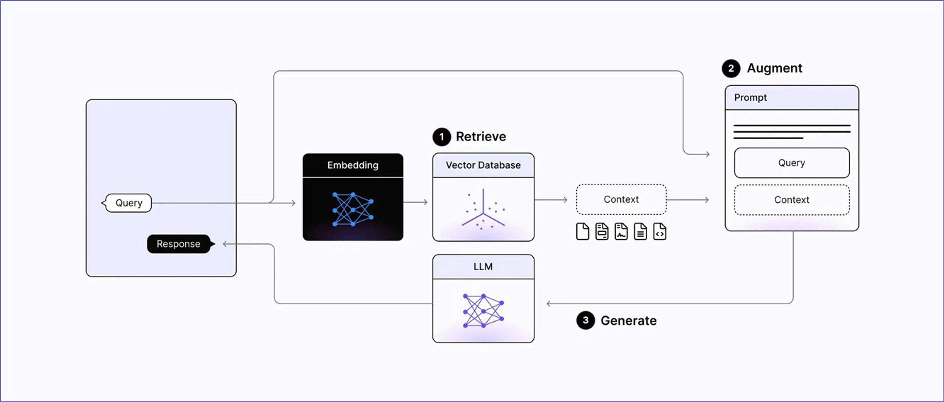 A Brief Intro To RAG by rungalileo.io