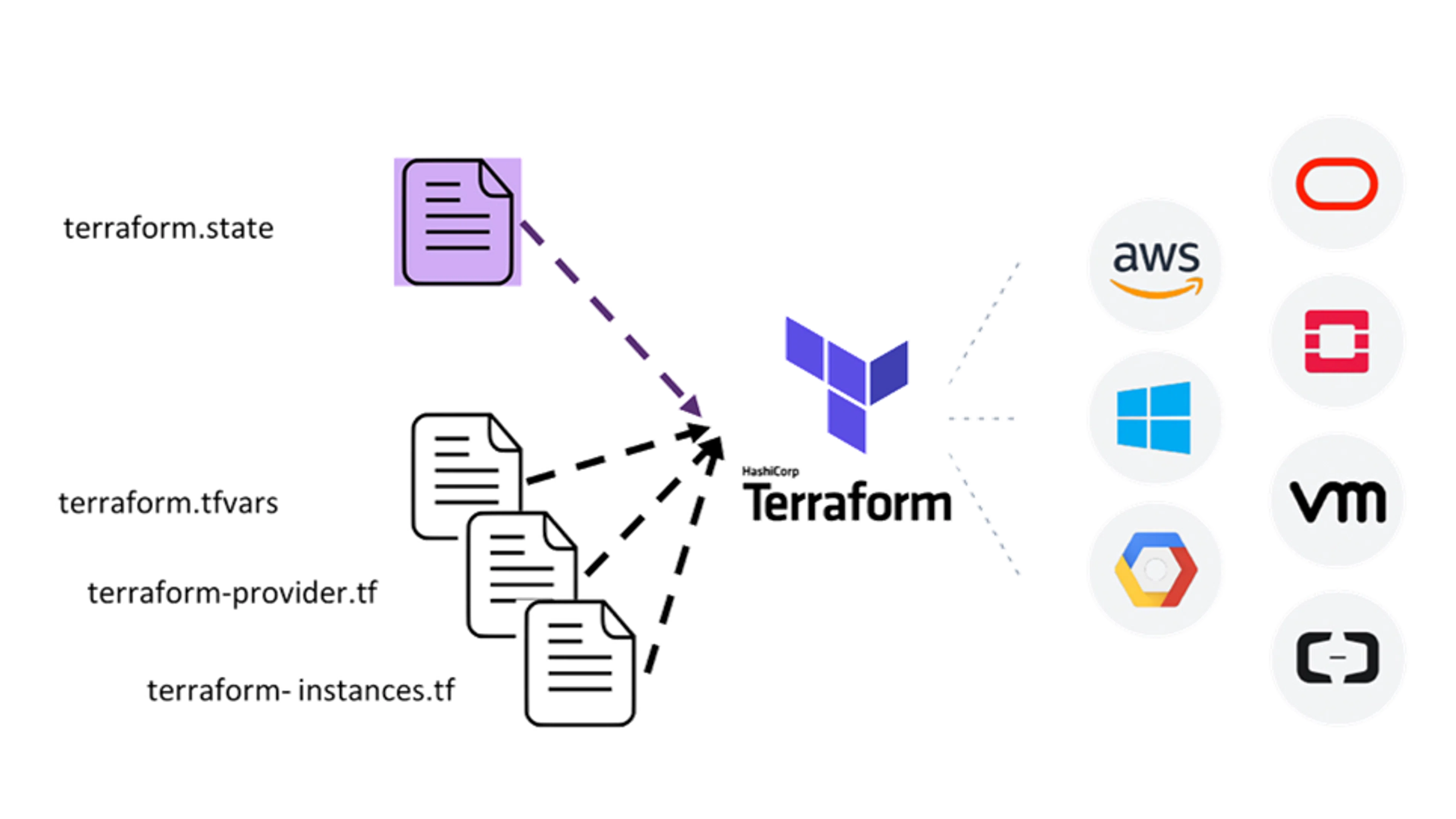 How Terraform works