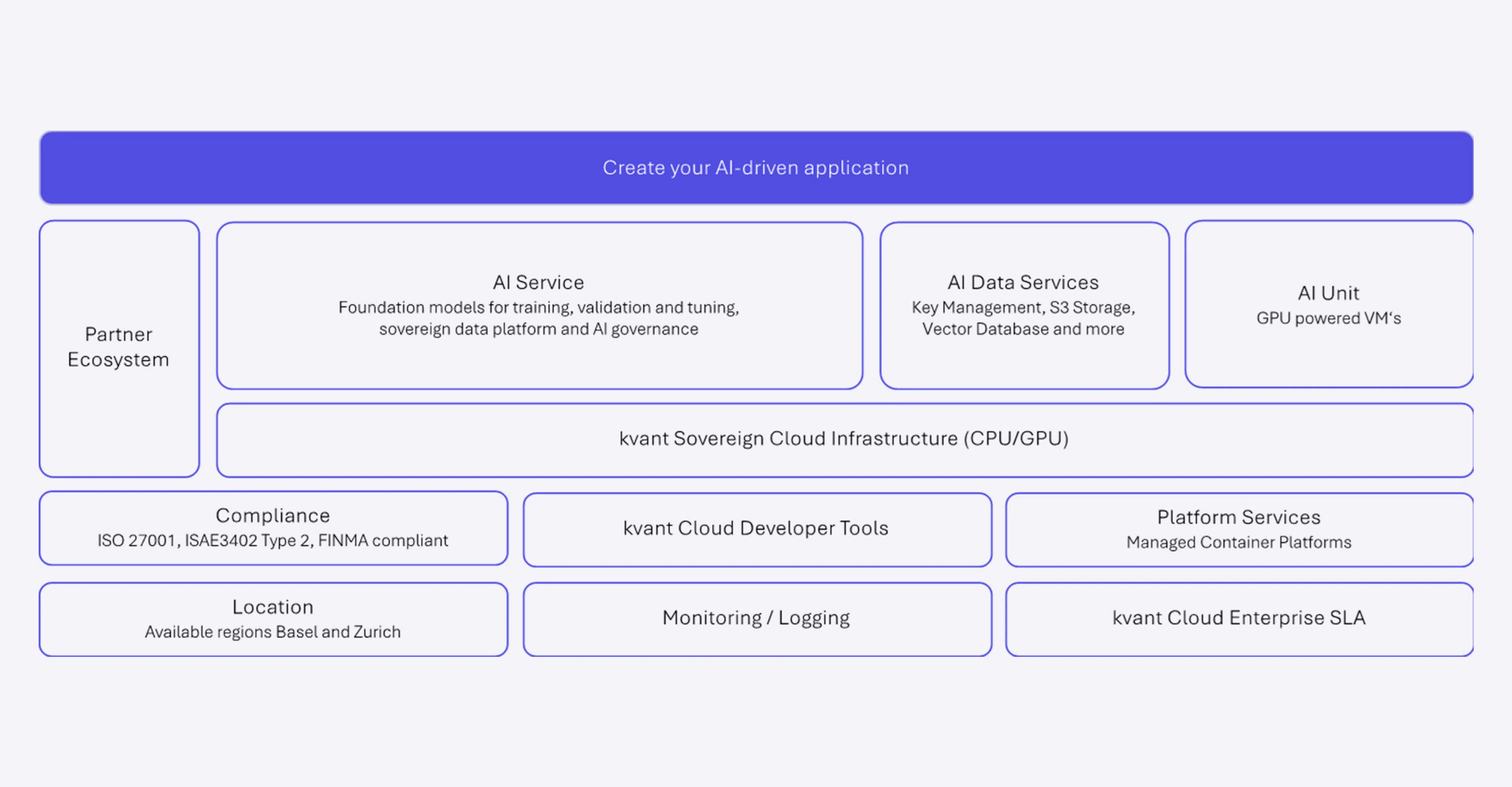 Create your own AI-droven Application