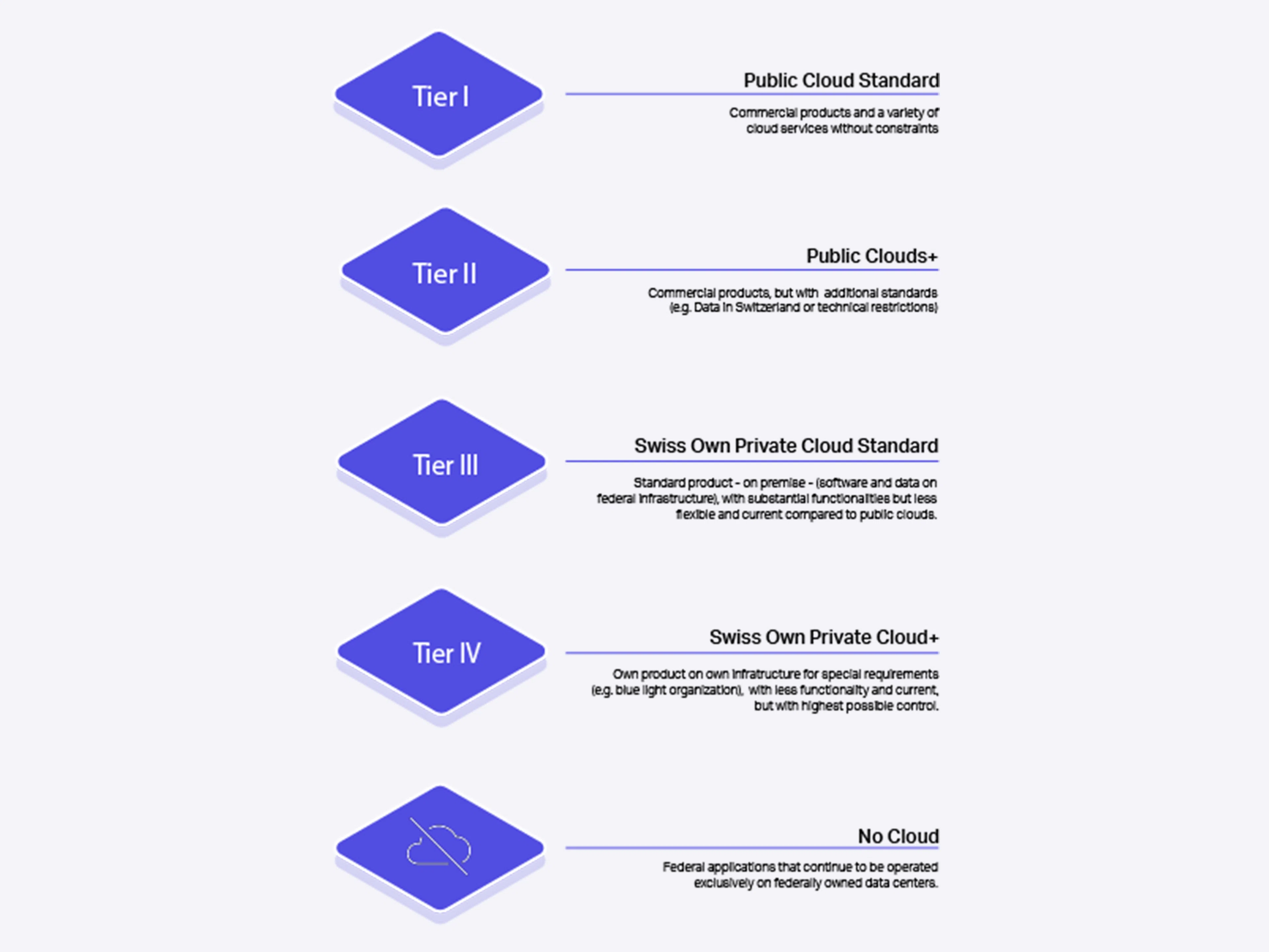 Federal Administration's Cloud Tier Model