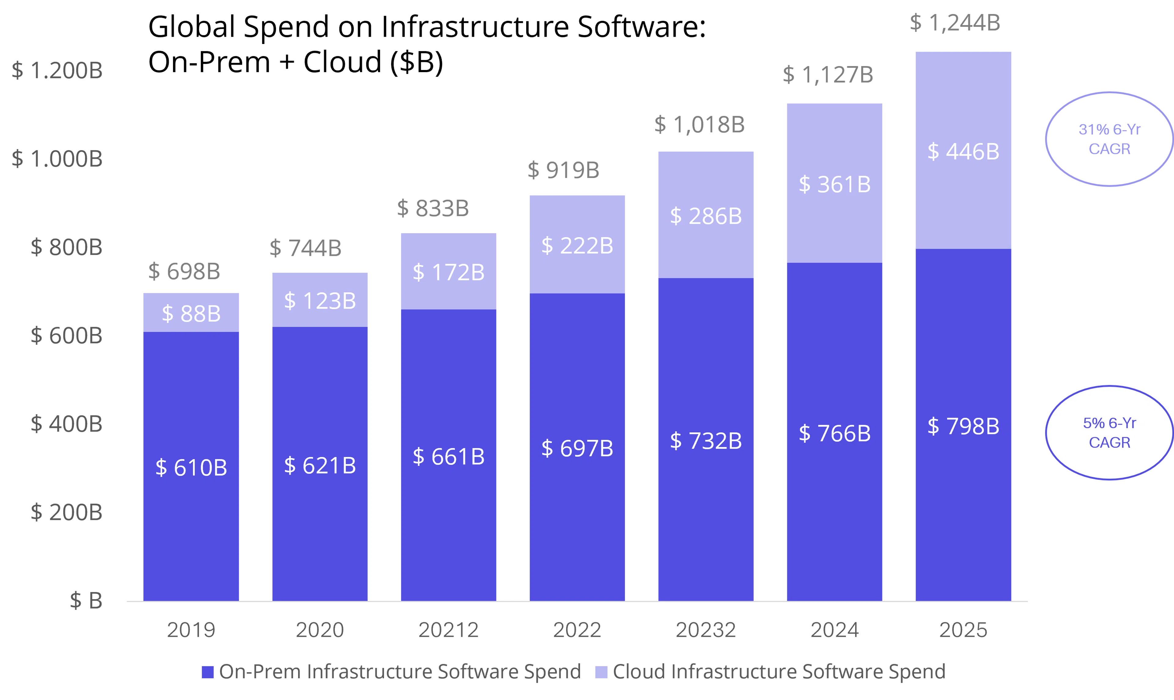 Global Spend on Infrastructure Software: ON-Prem + Cloud ($B)