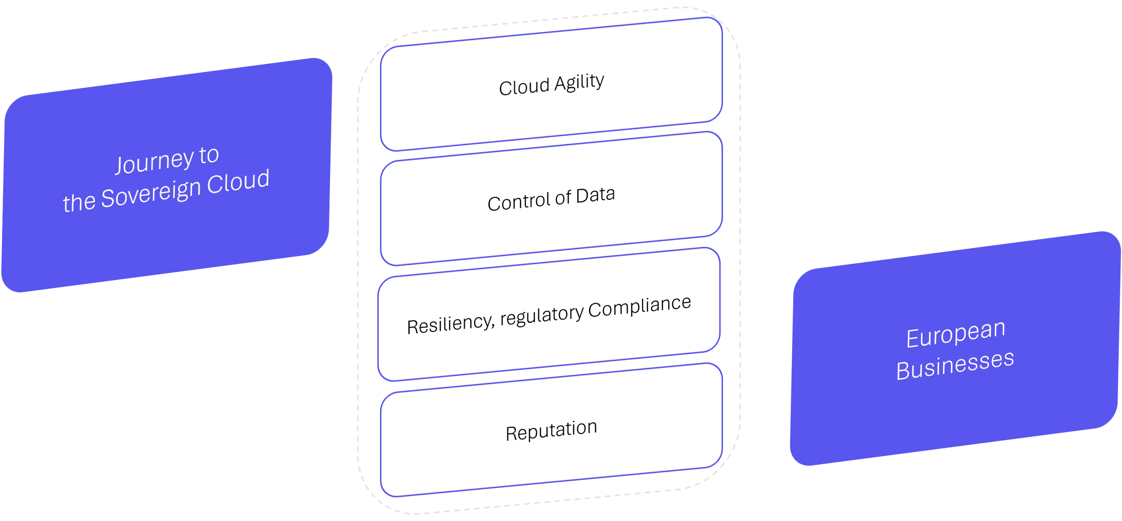 shift to the sovereign cloud presents a collection of enterprise advantages