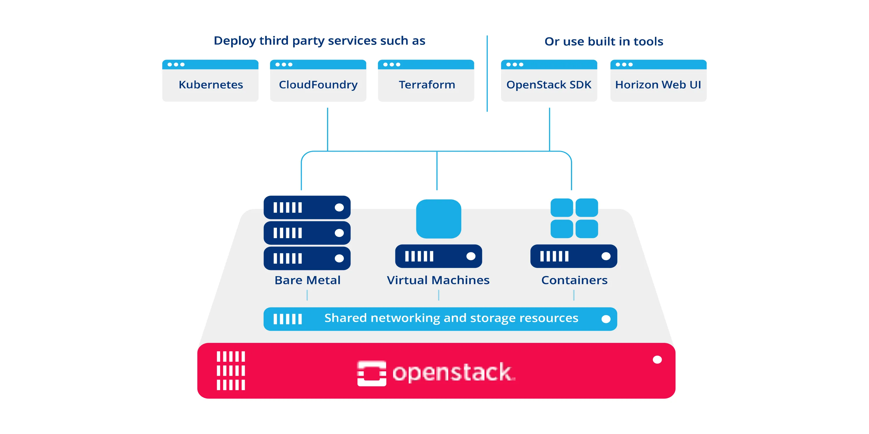 OpenStack Overview