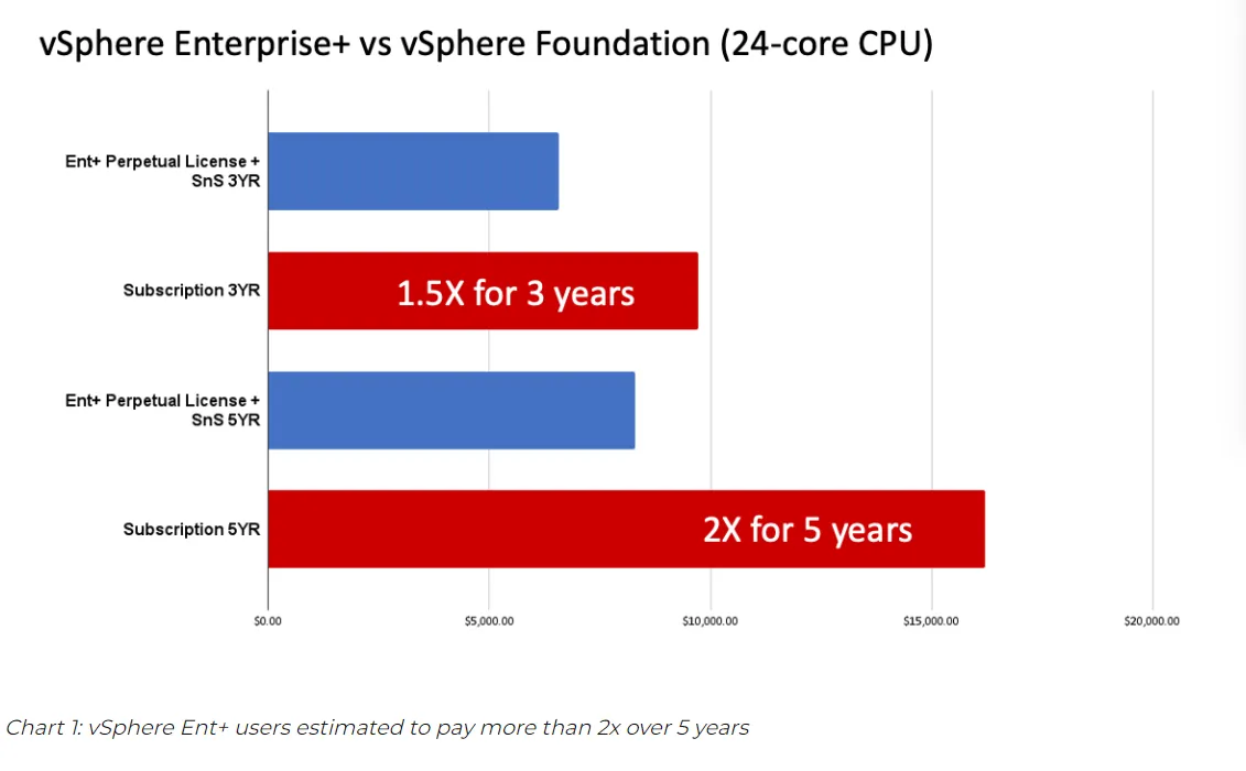 vSphere Ent+ users estimated to pay more than 2x over 5 years